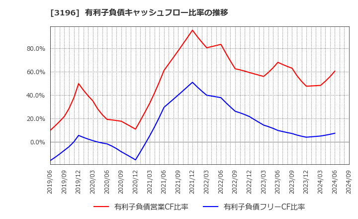 3196 (株)ホットランド: 有利子負債キャッシュフロー比率の推移