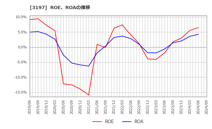 3197 (株)すかいらーくホールディングス: ROE、ROAの推移