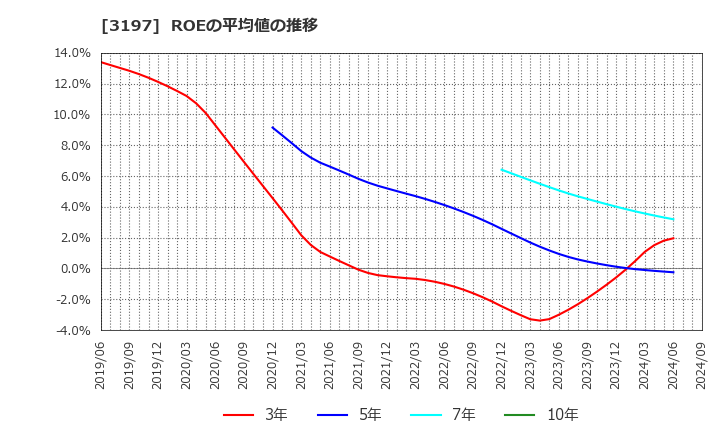 3197 (株)すかいらーくホールディングス: ROEの平均値の推移