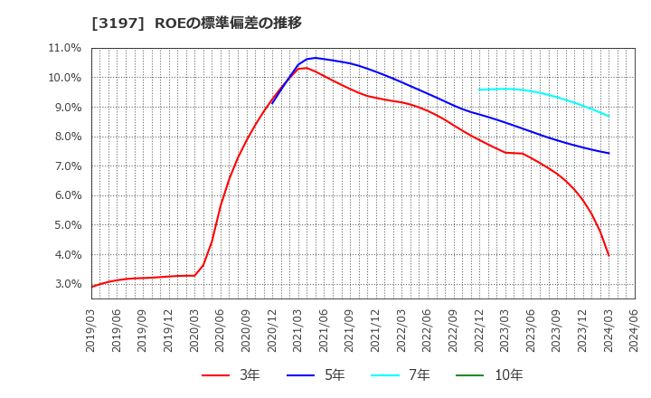 3197 (株)すかいらーくホールディングス: ROEの標準偏差の推移