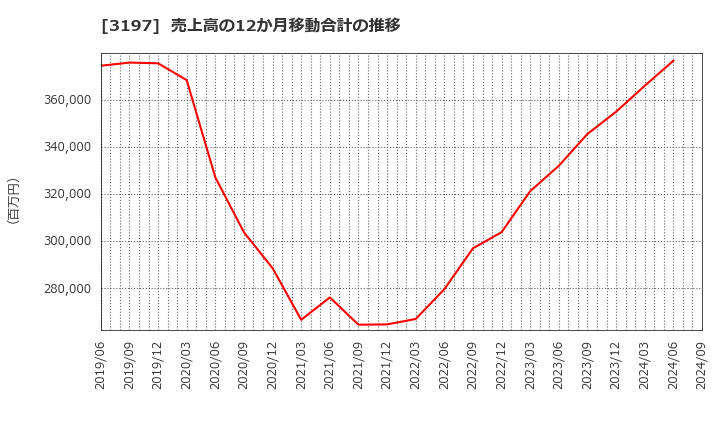 3197 (株)すかいらーくホールディングス: 売上高の12か月移動合計の推移