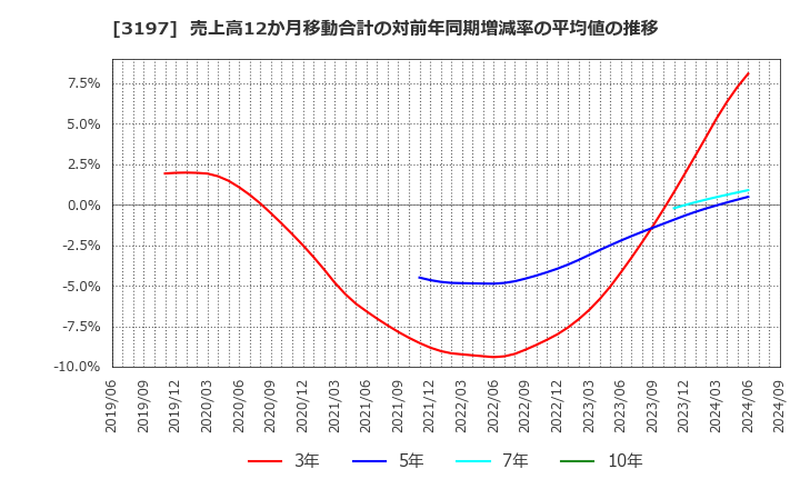 3197 (株)すかいらーくホールディングス: 売上高12か月移動合計の対前年同期増減率の平均値の推移