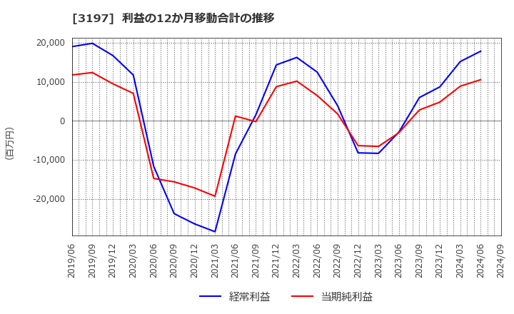 3197 (株)すかいらーくホールディングス: 利益の12か月移動合計の推移