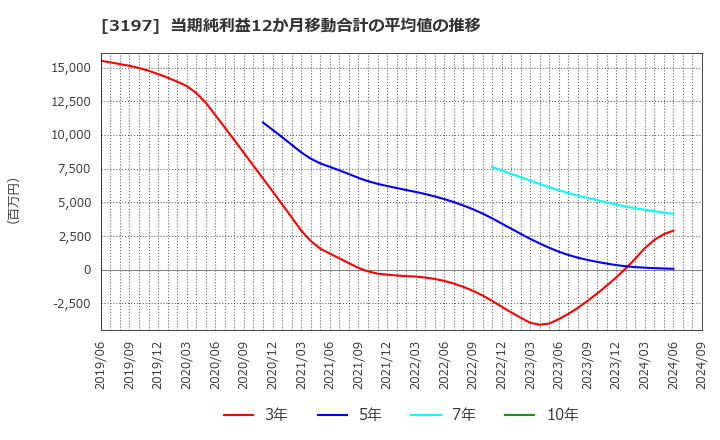 3197 (株)すかいらーくホールディングス: 当期純利益12か月移動合計の平均値の推移