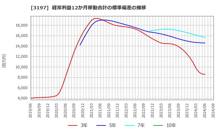 3197 (株)すかいらーくホールディングス: 経常利益12か月移動合計の標準偏差の推移