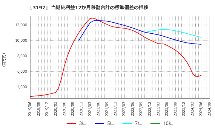 3197 (株)すかいらーくホールディングス: 当期純利益12か月移動合計の標準偏差の推移