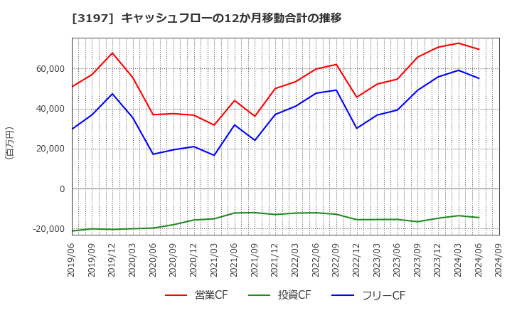 3197 (株)すかいらーくホールディングス: キャッシュフローの12か月移動合計の推移