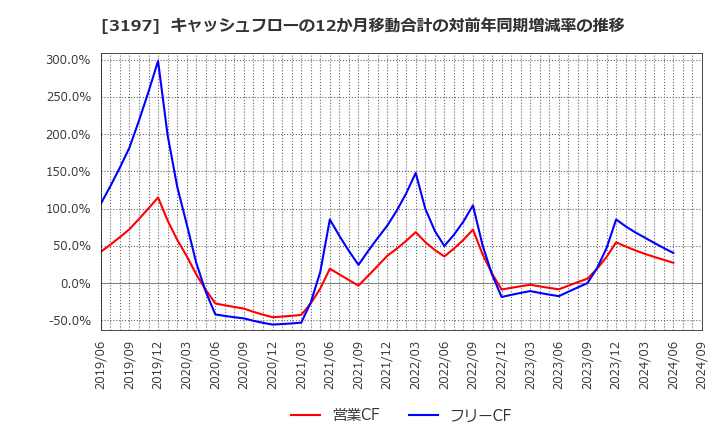 3197 (株)すかいらーくホールディングス: キャッシュフローの12か月移動合計の対前年同期増減率の推移