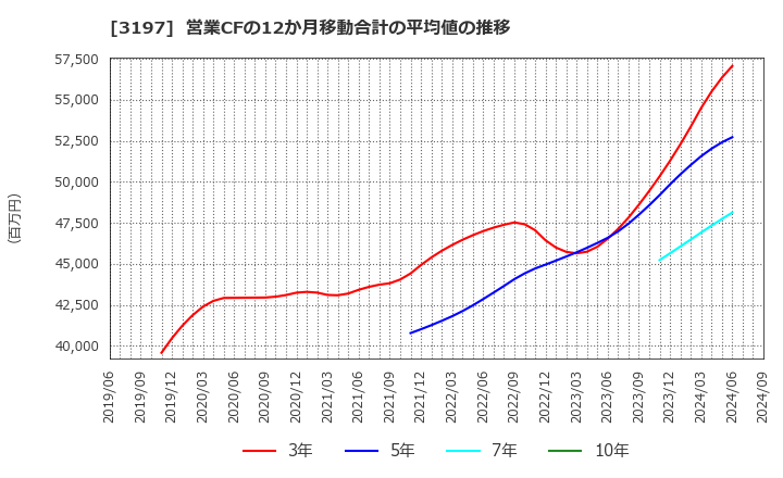 3197 (株)すかいらーくホールディングス: 営業CFの12か月移動合計の平均値の推移