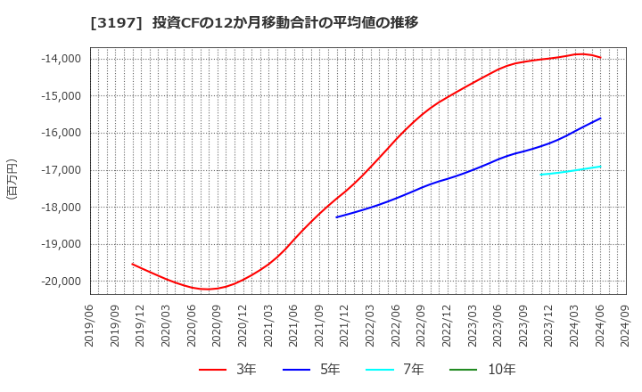 3197 (株)すかいらーくホールディングス: 投資CFの12か月移動合計の平均値の推移