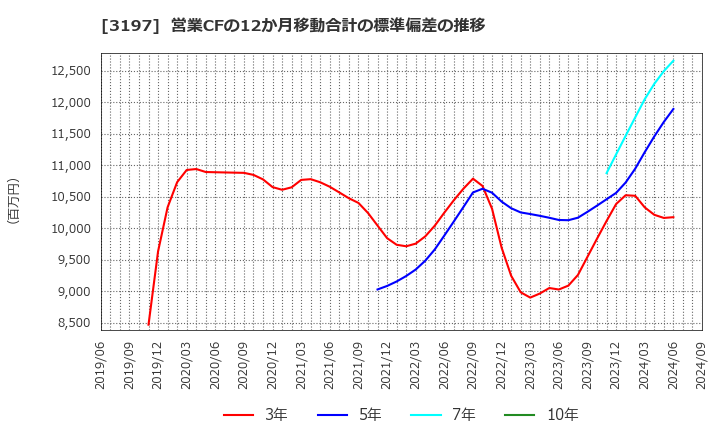 3197 (株)すかいらーくホールディングス: 営業CFの12か月移動合計の標準偏差の推移