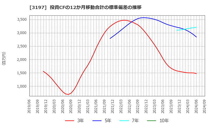 3197 (株)すかいらーくホールディングス: 投資CFの12か月移動合計の標準偏差の推移