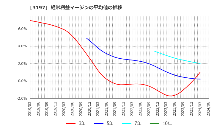 3197 (株)すかいらーくホールディングス: 経常利益マージンの平均値の推移