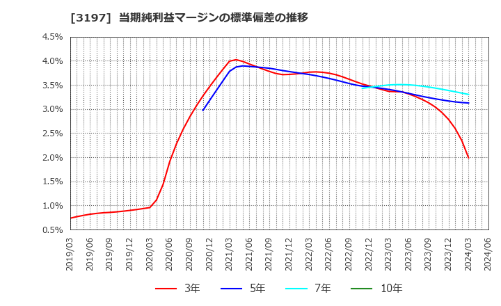 3197 (株)すかいらーくホールディングス: 当期純利益マージンの標準偏差の推移