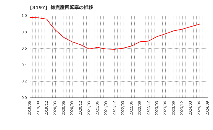 3197 (株)すかいらーくホールディングス: 総資産回転率の推移