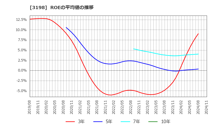 3198 ＳＦＰホールディングス(株): ROEの平均値の推移