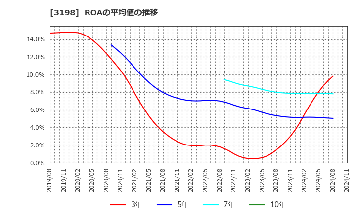 3198 ＳＦＰホールディングス(株): ROAの平均値の推移