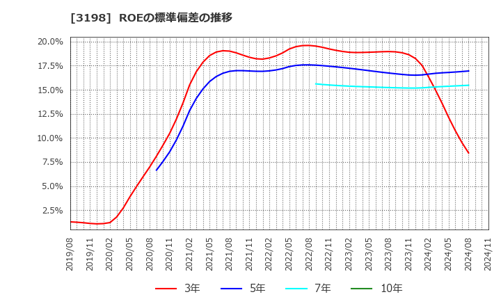 3198 ＳＦＰホールディングス(株): ROEの標準偏差の推移