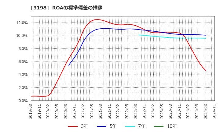 3198 ＳＦＰホールディングス(株): ROAの標準偏差の推移