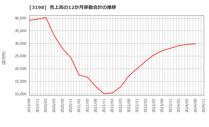 3198 ＳＦＰホールディングス(株): 売上高の12か月移動合計の推移