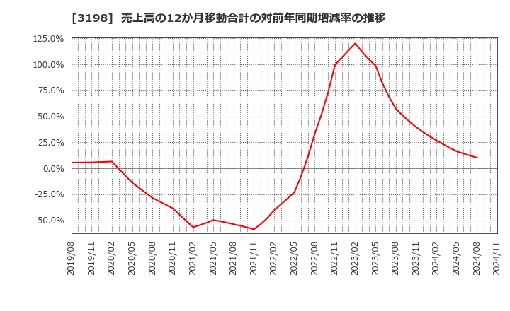 3198 ＳＦＰホールディングス(株): 売上高の12か月移動合計の対前年同期増減率の推移