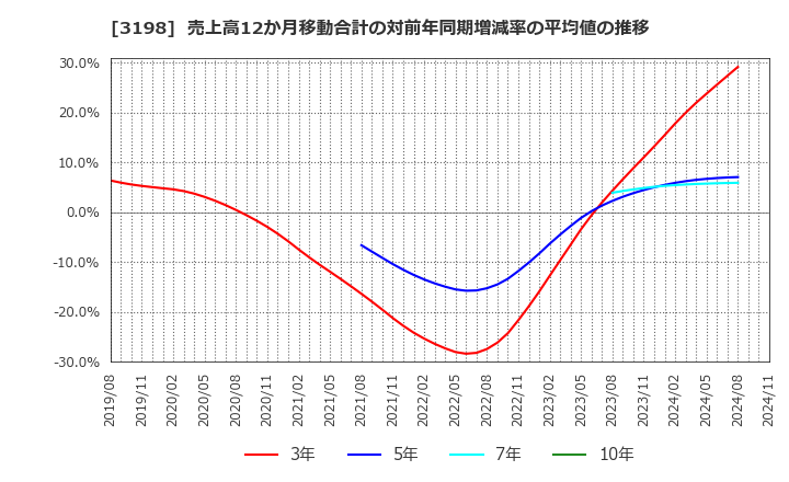 3198 ＳＦＰホールディングス(株): 売上高12か月移動合計の対前年同期増減率の平均値の推移