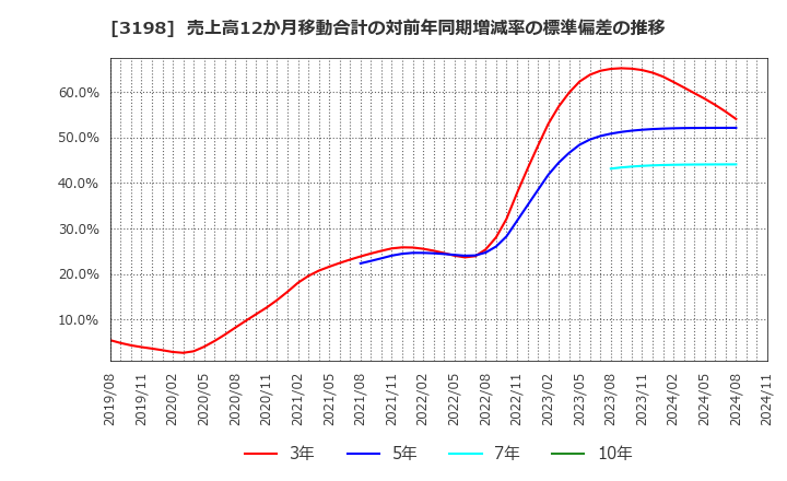 3198 ＳＦＰホールディングス(株): 売上高12か月移動合計の対前年同期増減率の標準偏差の推移