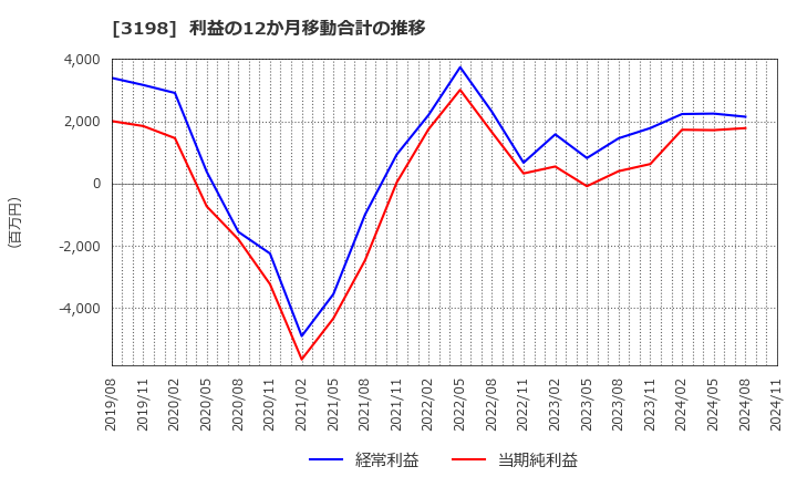 3198 ＳＦＰホールディングス(株): 利益の12か月移動合計の推移