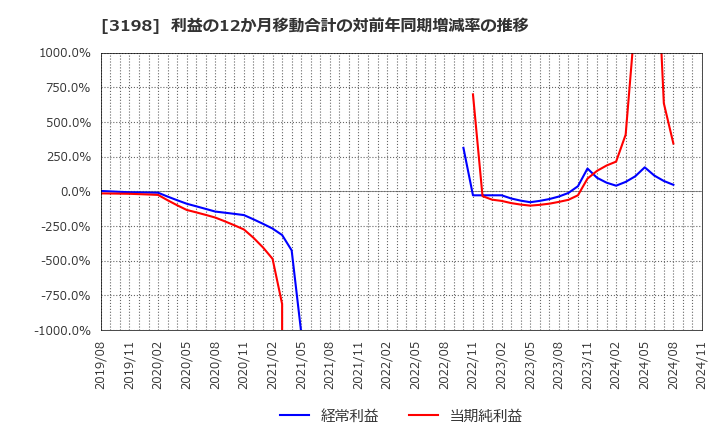 3198 ＳＦＰホールディングス(株): 利益の12か月移動合計の対前年同期増減率の推移