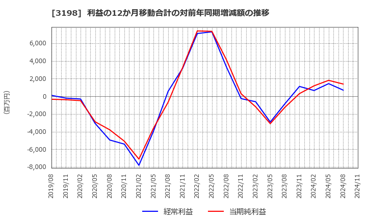 3198 ＳＦＰホールディングス(株): 利益の12か月移動合計の対前年同期増減額の推移