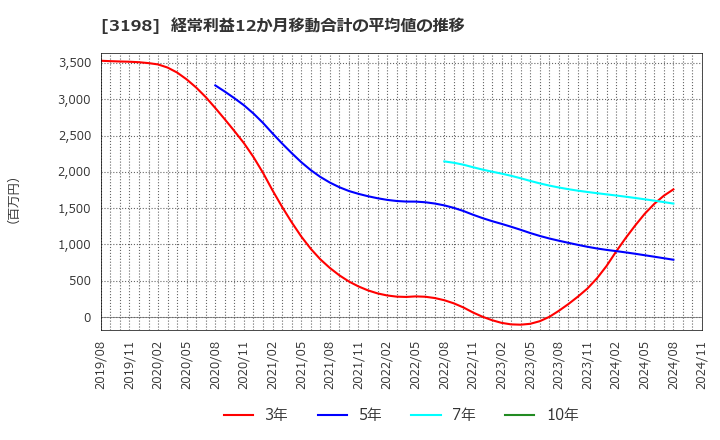 3198 ＳＦＰホールディングス(株): 経常利益12か月移動合計の平均値の推移