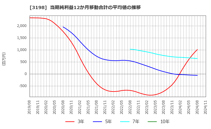 3198 ＳＦＰホールディングス(株): 当期純利益12か月移動合計の平均値の推移