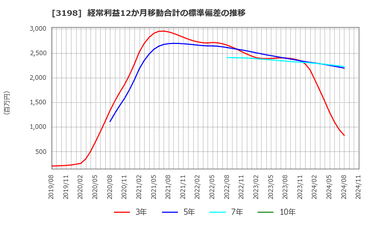 3198 ＳＦＰホールディングス(株): 経常利益12か月移動合計の標準偏差の推移