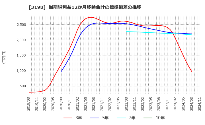 3198 ＳＦＰホールディングス(株): 当期純利益12か月移動合計の標準偏差の推移