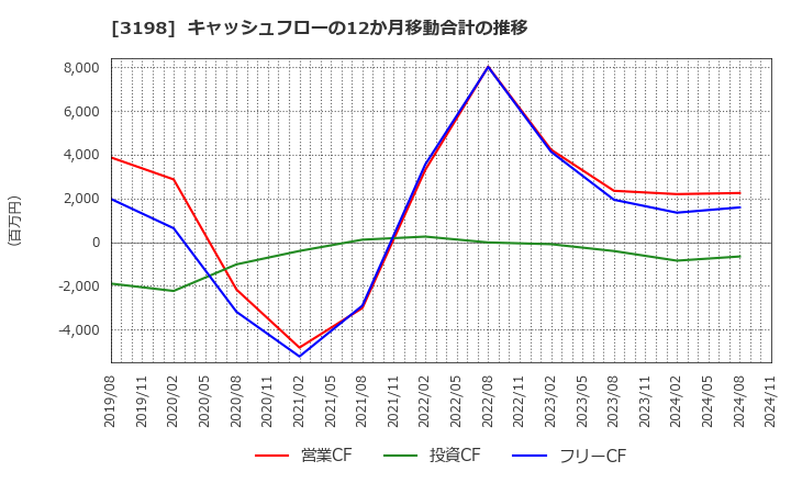 3198 ＳＦＰホールディングス(株): キャッシュフローの12か月移動合計の推移