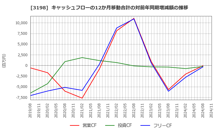 3198 ＳＦＰホールディングス(株): キャッシュフローの12か月移動合計の対前年同期増減額の推移