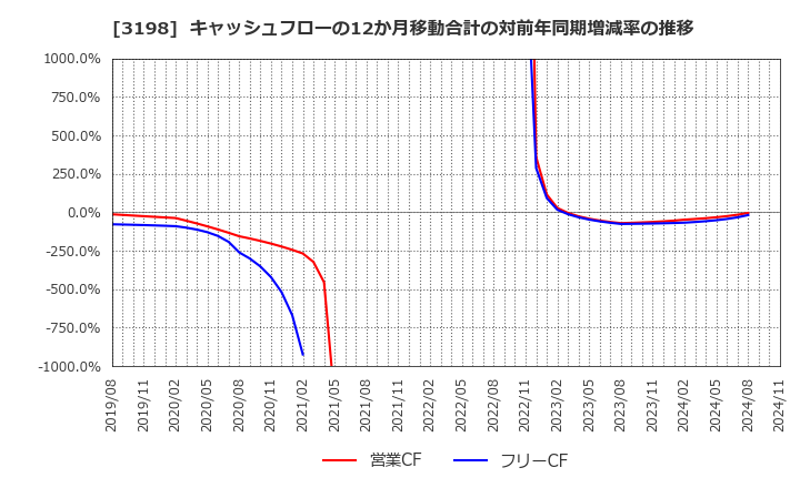 3198 ＳＦＰホールディングス(株): キャッシュフローの12か月移動合計の対前年同期増減率の推移