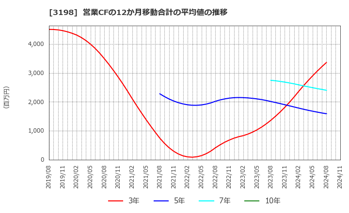 3198 ＳＦＰホールディングス(株): 営業CFの12か月移動合計の平均値の推移