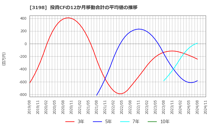 3198 ＳＦＰホールディングス(株): 投資CFの12か月移動合計の平均値の推移