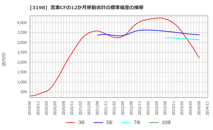 3198 ＳＦＰホールディングス(株): 営業CFの12か月移動合計の標準偏差の推移