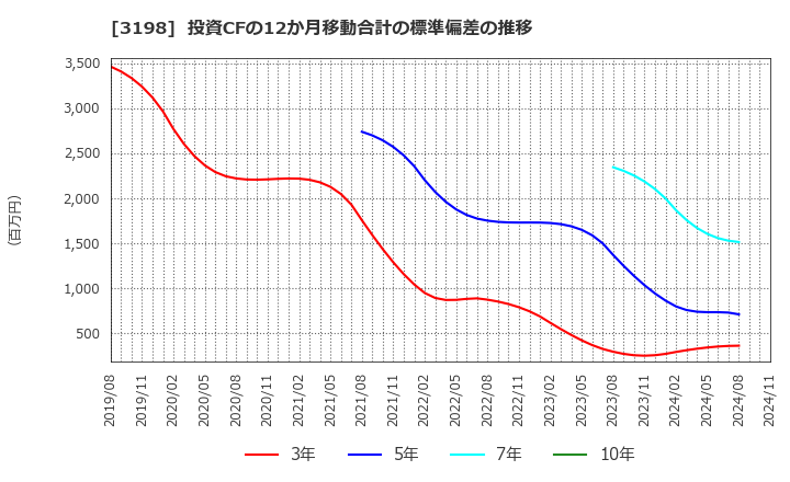 3198 ＳＦＰホールディングス(株): 投資CFの12か月移動合計の標準偏差の推移