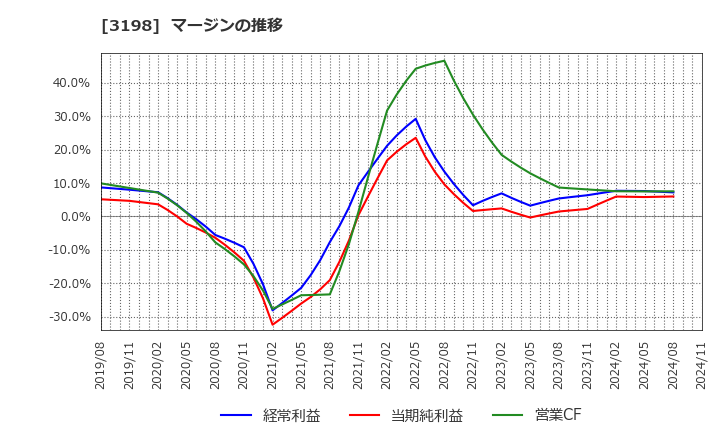 3198 ＳＦＰホールディングス(株): マージンの推移