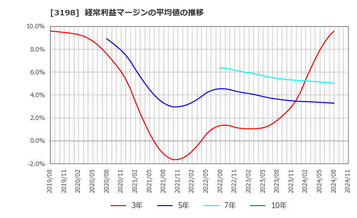 3198 ＳＦＰホールディングス(株): 経常利益マージンの平均値の推移