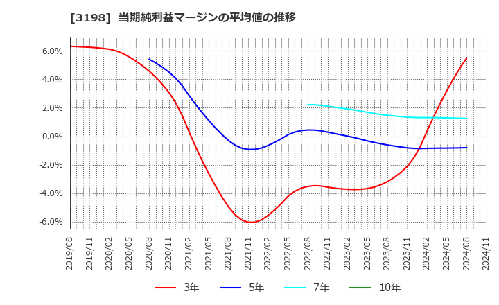 3198 ＳＦＰホールディングス(株): 当期純利益マージンの平均値の推移