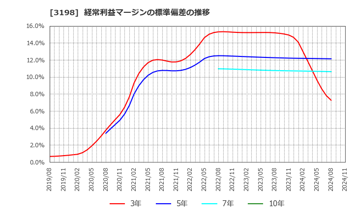 3198 ＳＦＰホールディングス(株): 経常利益マージンの標準偏差の推移