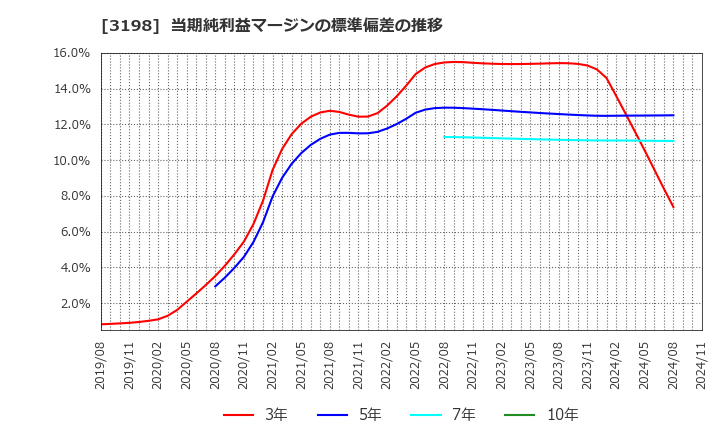 3198 ＳＦＰホールディングス(株): 当期純利益マージンの標準偏差の推移