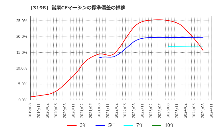 3198 ＳＦＰホールディングス(株): 営業CFマージンの標準偏差の推移