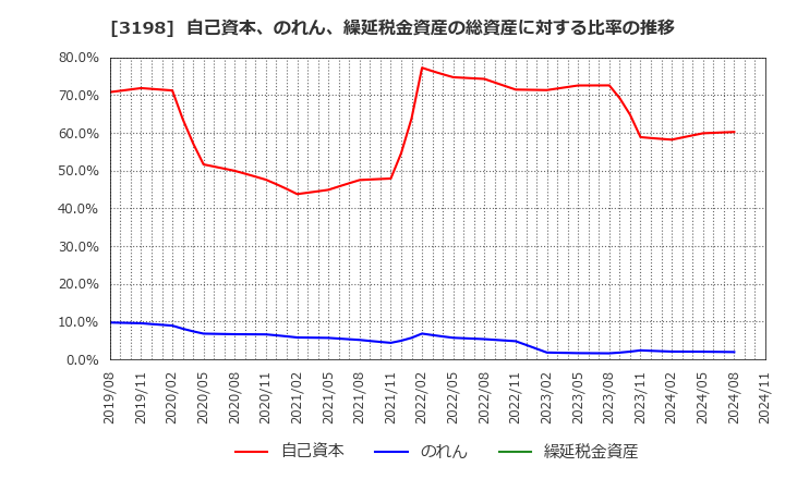 3198 ＳＦＰホールディングス(株): 自己資本、のれん、繰延税金資産の総資産に対する比率の推移