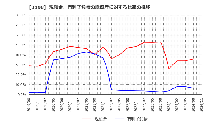 3198 ＳＦＰホールディングス(株): 現預金、有利子負債の総資産に対する比率の推移