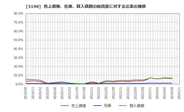 3198 ＳＦＰホールディングス(株): 売上債権、在庫、買入債務の総資産に対する比率の推移